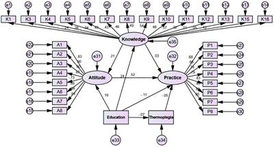 Knowledge, attitudes, and practices among the general community population toward heatstroke